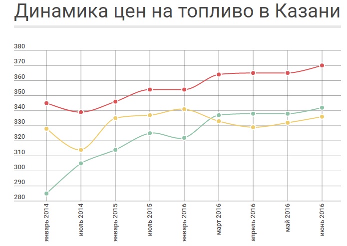 СМИ: за 2 года в Казани сильнее всего подорожал АИ-92